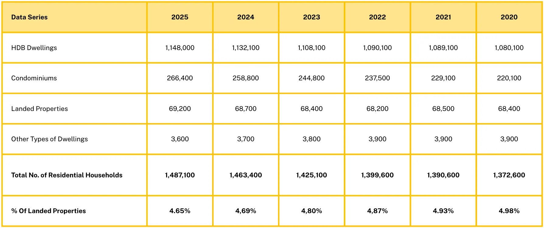 Number of Residential Households for HDB Dwellings, Condominiums, Landed Properties and Other Types of Dwellings in Singapore from Year 2020 to 2025