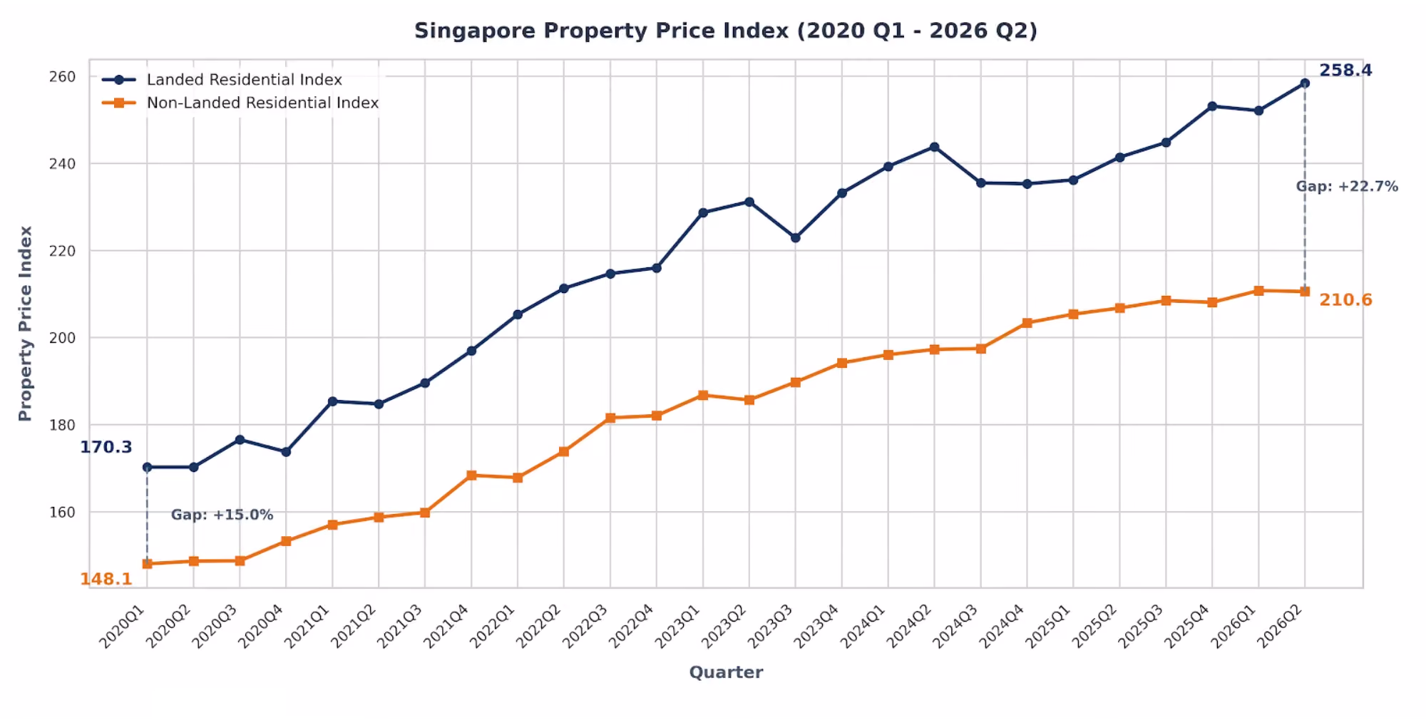 Singapore Property Price Index Comparison for Landed Residential Property and Non-Landed Residential Property from 2020 Q1 to 2026 Q2