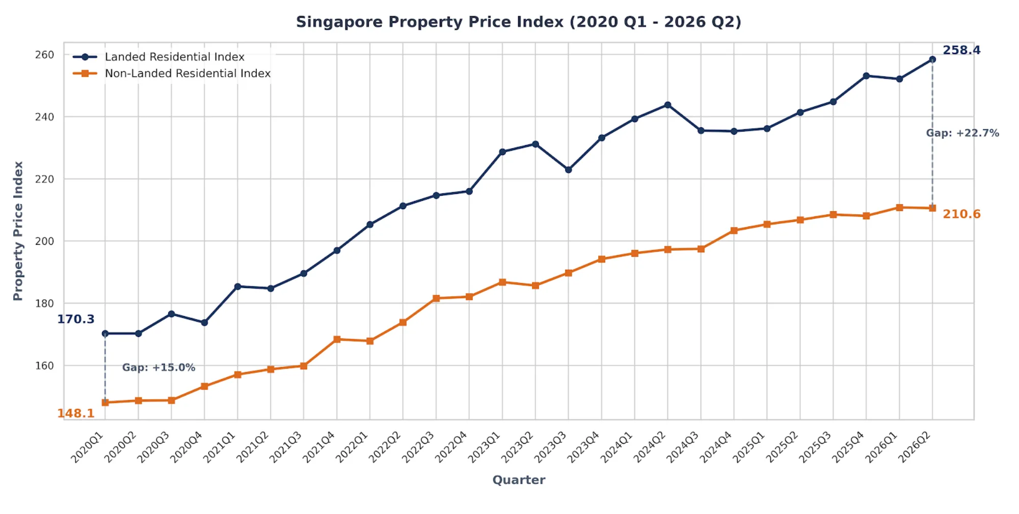 Singapore Property Price Index Comparison for Landed Residential Property and Non-Landed Residential Property from 2020 Q1 to 2026 Q2
