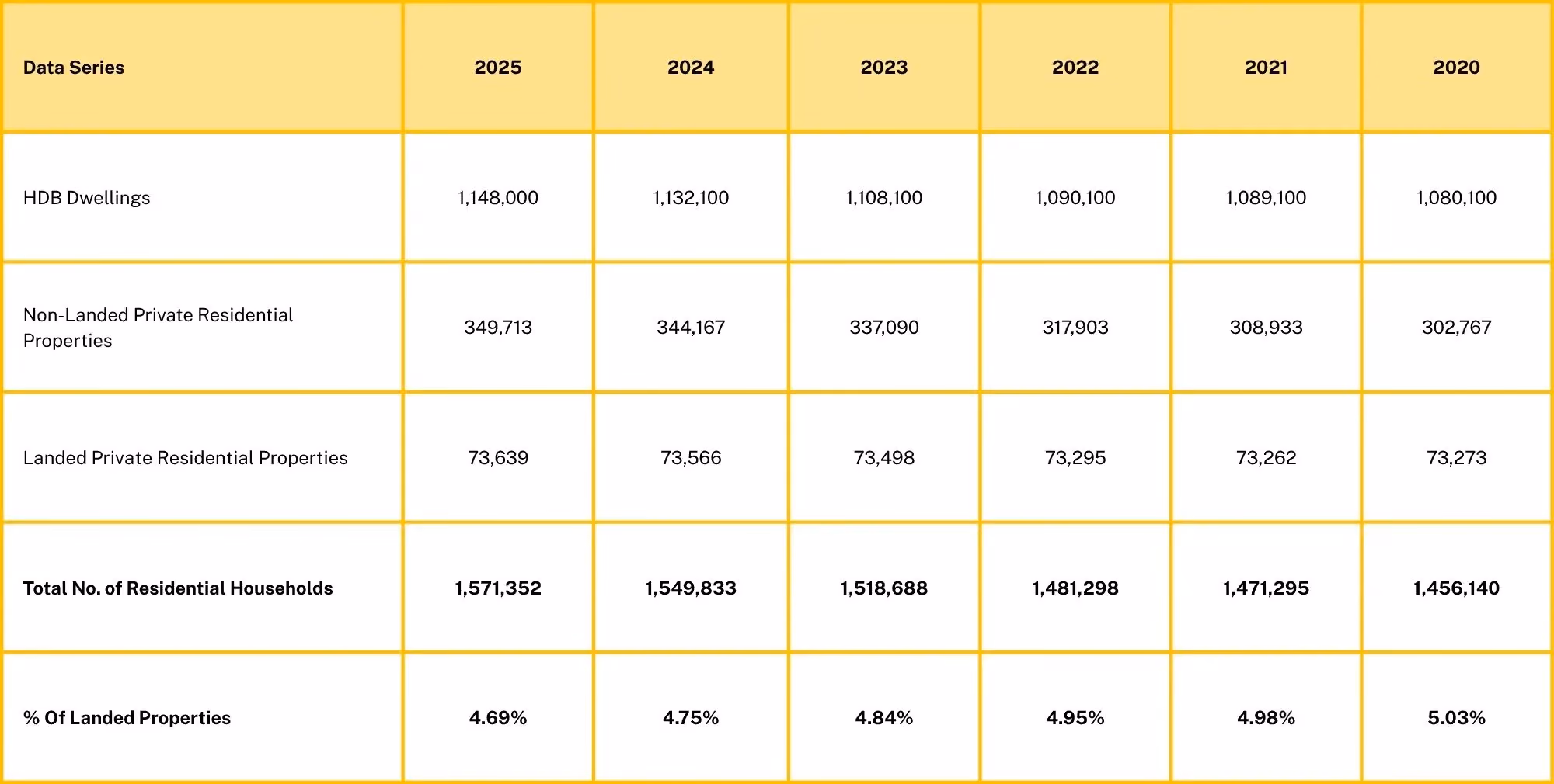 Number of HDB, Non-Landed Private Residential Properties, Landed Private Residential Properties and total number of residential properties in Singapore