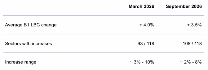 Changes in Land Betterment Charge Rates between March 2026 and September 2026