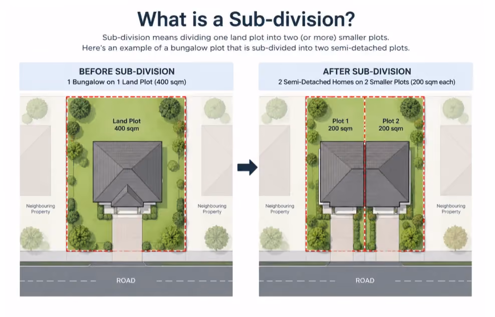 What is a sub-division of landed property in Singapore