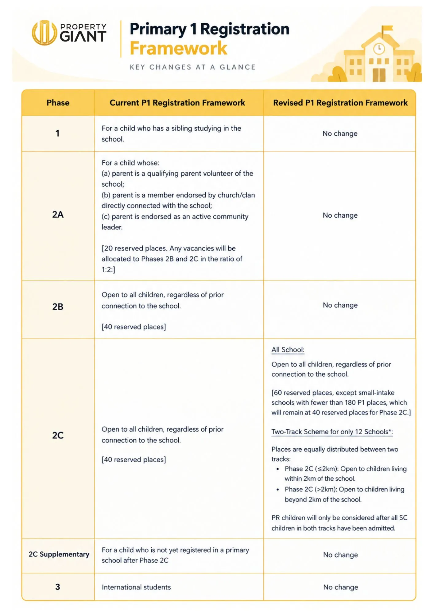 Summary of Changes to Primary 1 Registration Framework