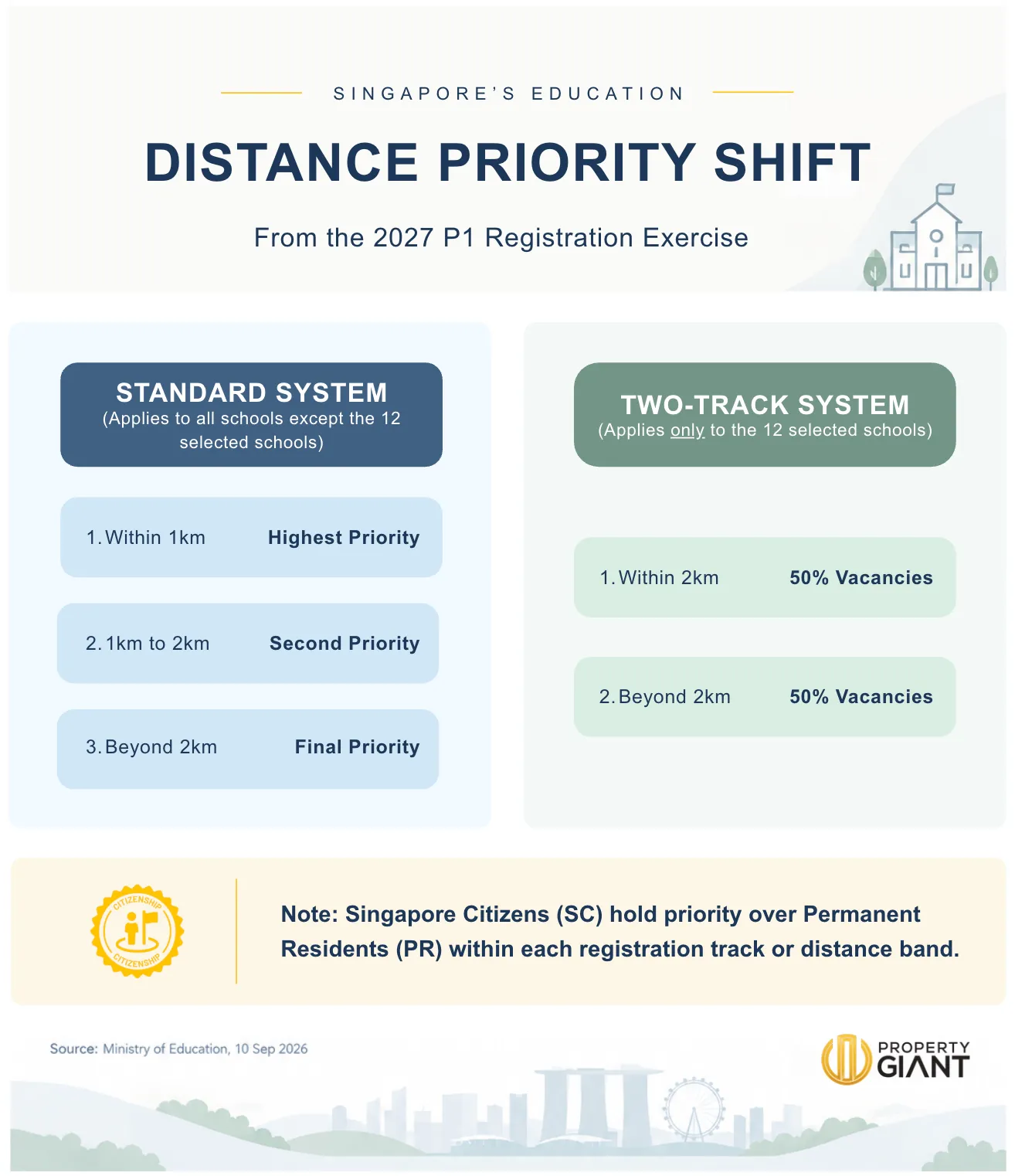 Distance Priority Shift for 2027 Primary 1 Registration Exercise