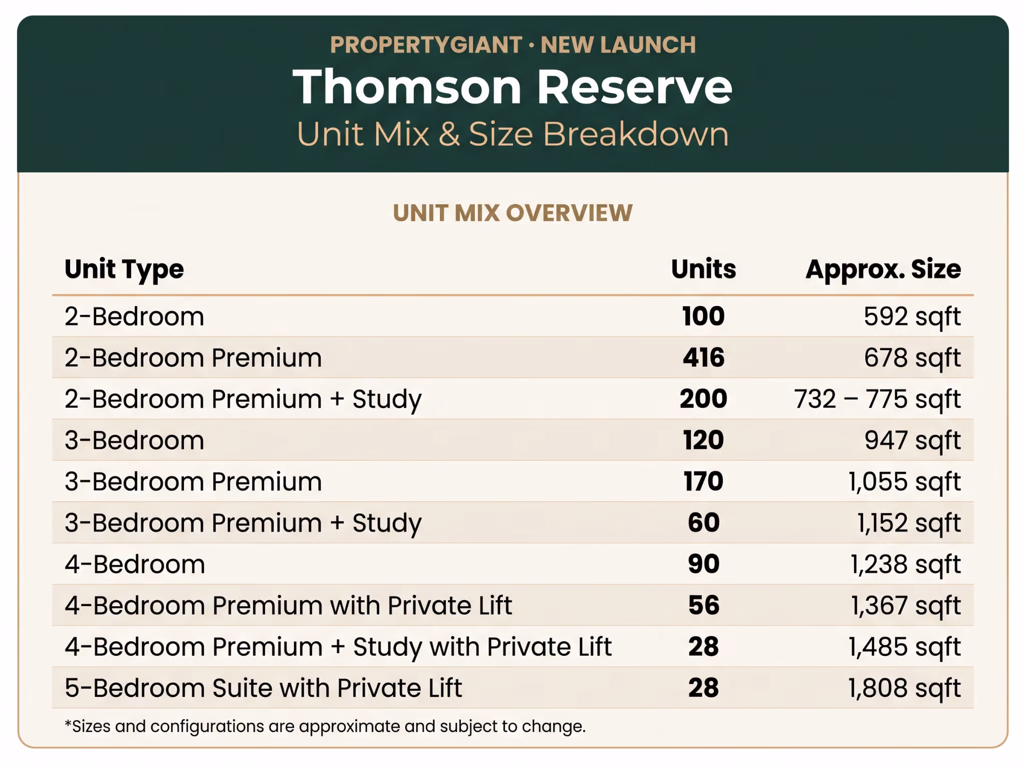 Thomson Reserve Unit Mix and Size Breakdown