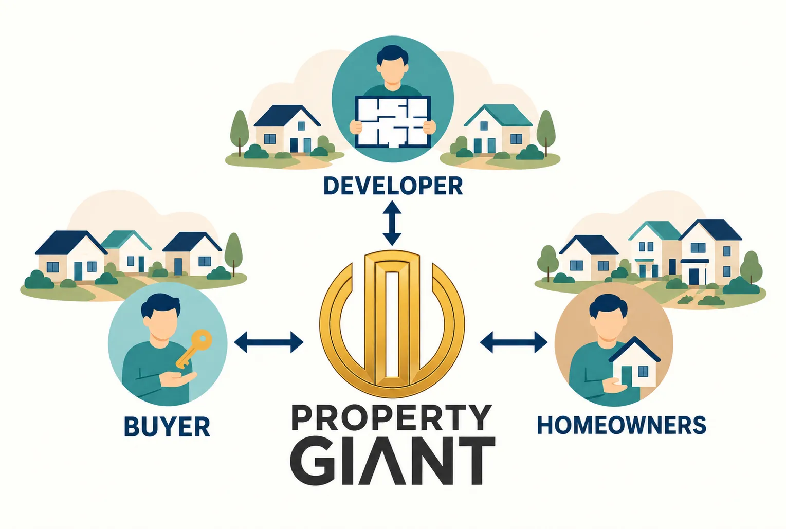 PropertyGiant bridge between buyers, sellers and developers