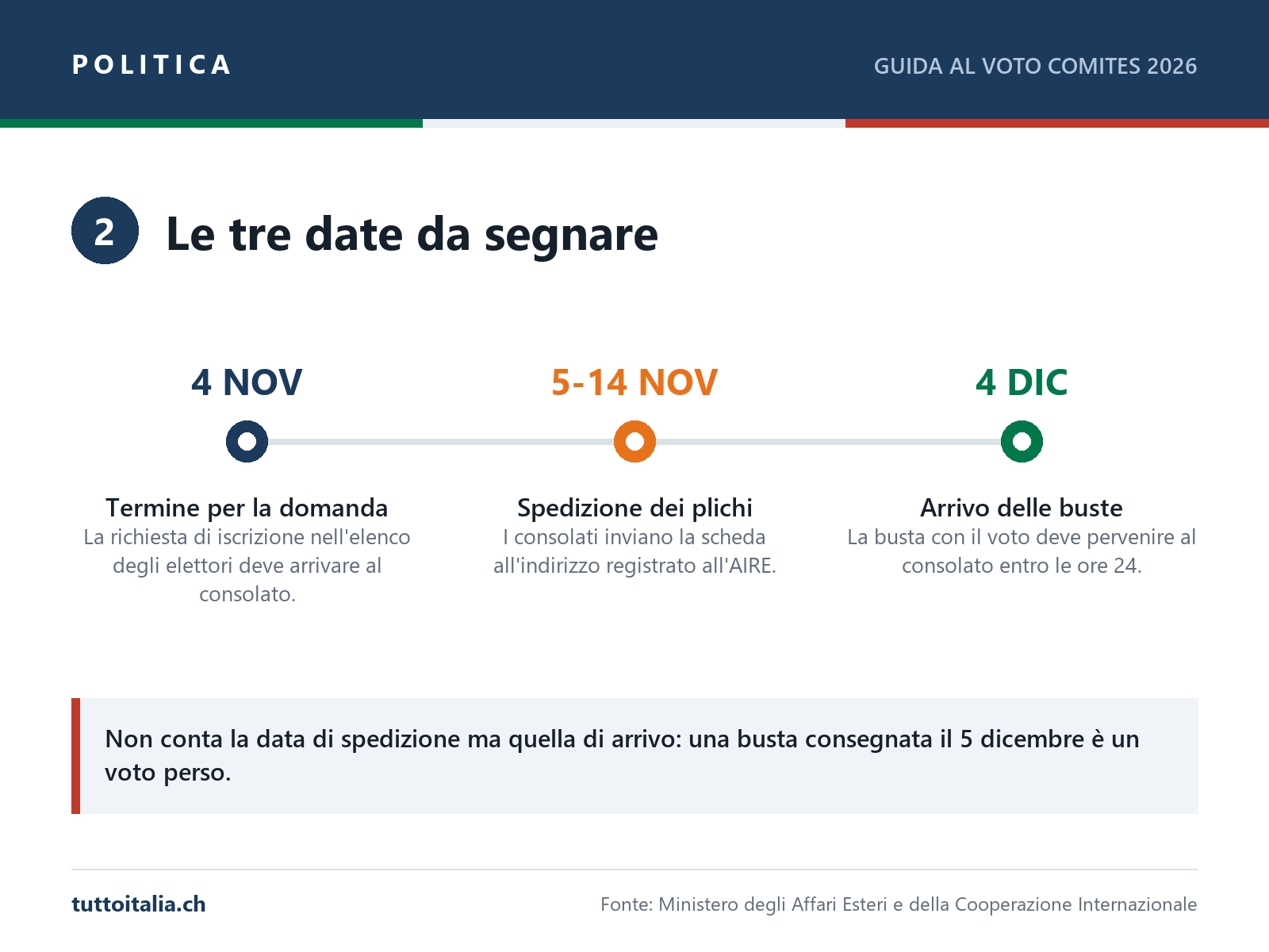 Le tre date delle elezioni Comites 2026: 4 novembre, 5-14 novembre e 4 dicembre