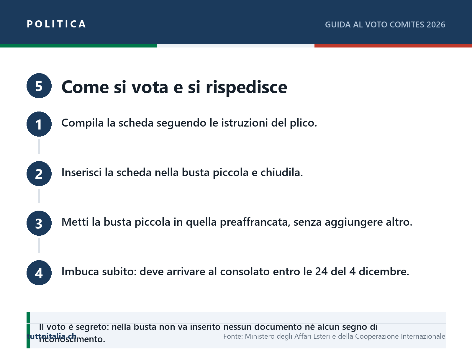 I quattro passaggi per votare e rispedire la scheda dei Comites