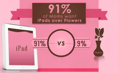 91% of moms want ipads on Mothers day