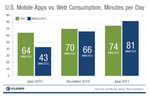 Mobile vs web: by Fred Wilson and Mark Suster