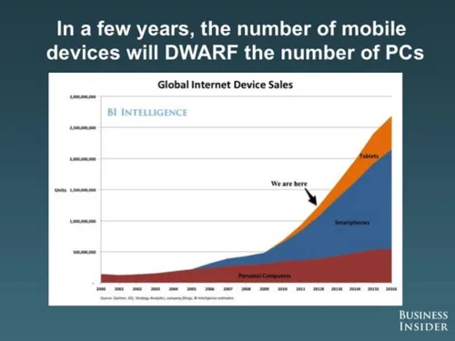 Mobile apps has increased by 100% over last year