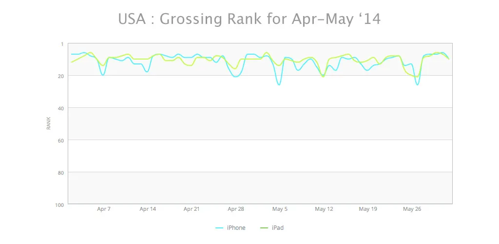 Signeasy Grossing Rank App Store Rank post iOS 7 