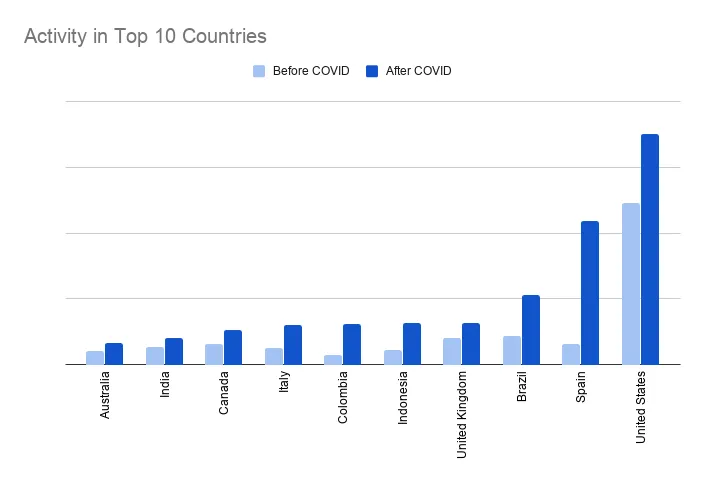 eSignature growth during COVID-19