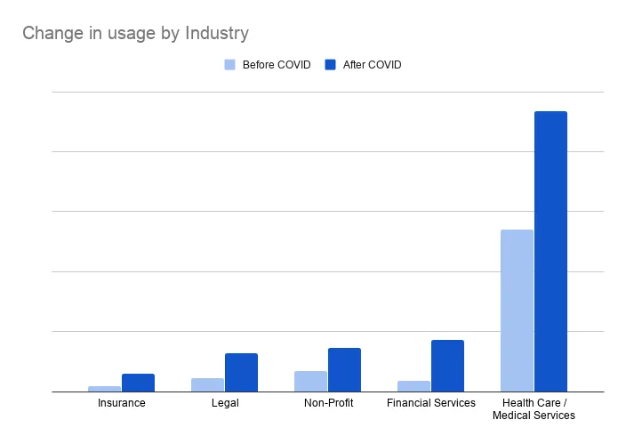 eSignature growth during COVID-19