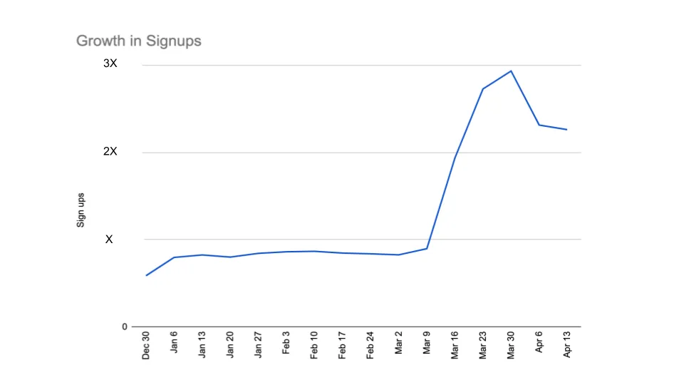 eSignature growth during COVID-19
