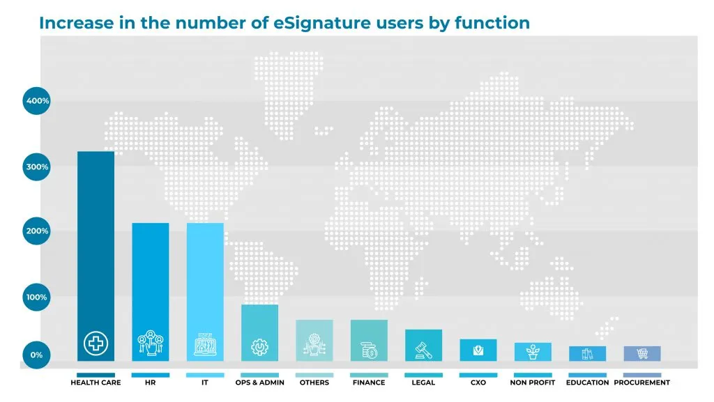 Increase in the number of eSignature users