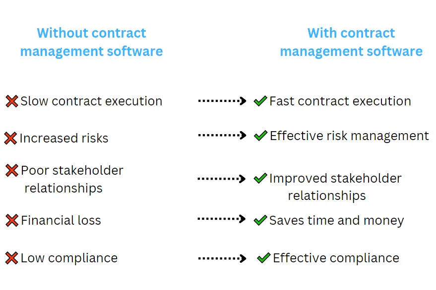 Benefits of using contract management software