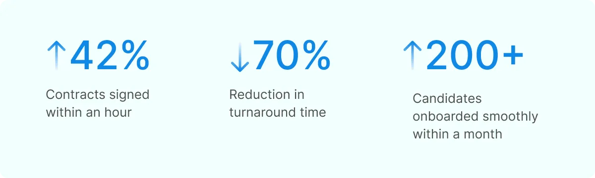 Numbers showing the positive impact of Signeasy on Moreland University's contract management. 70% reduction in contract turnaround time