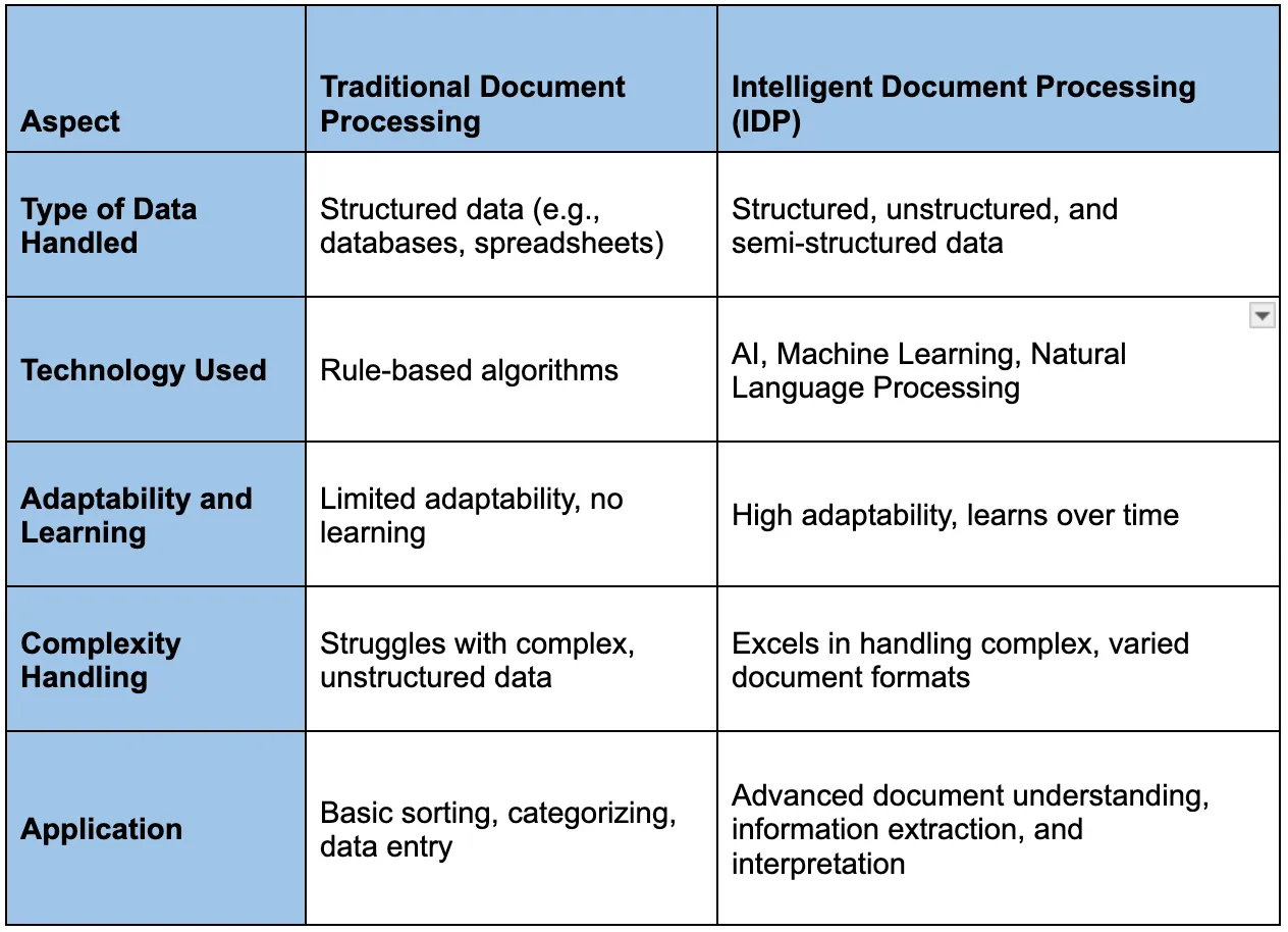 Difference between traditional document processing and intelligent document processing