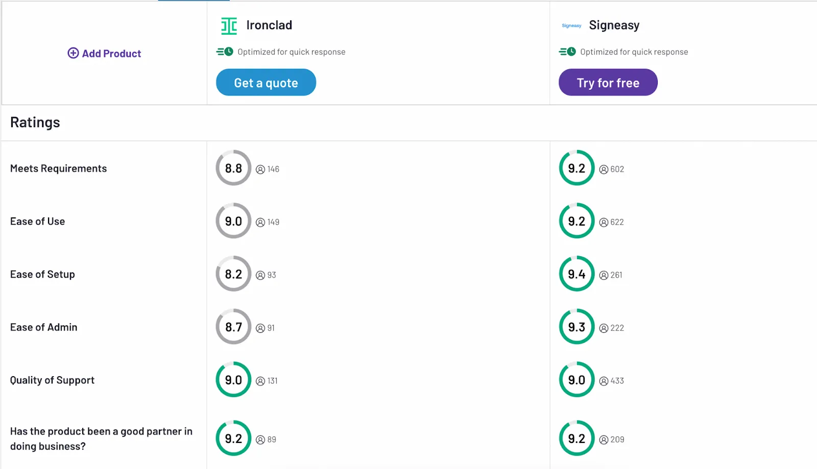 Comparison of user reviews