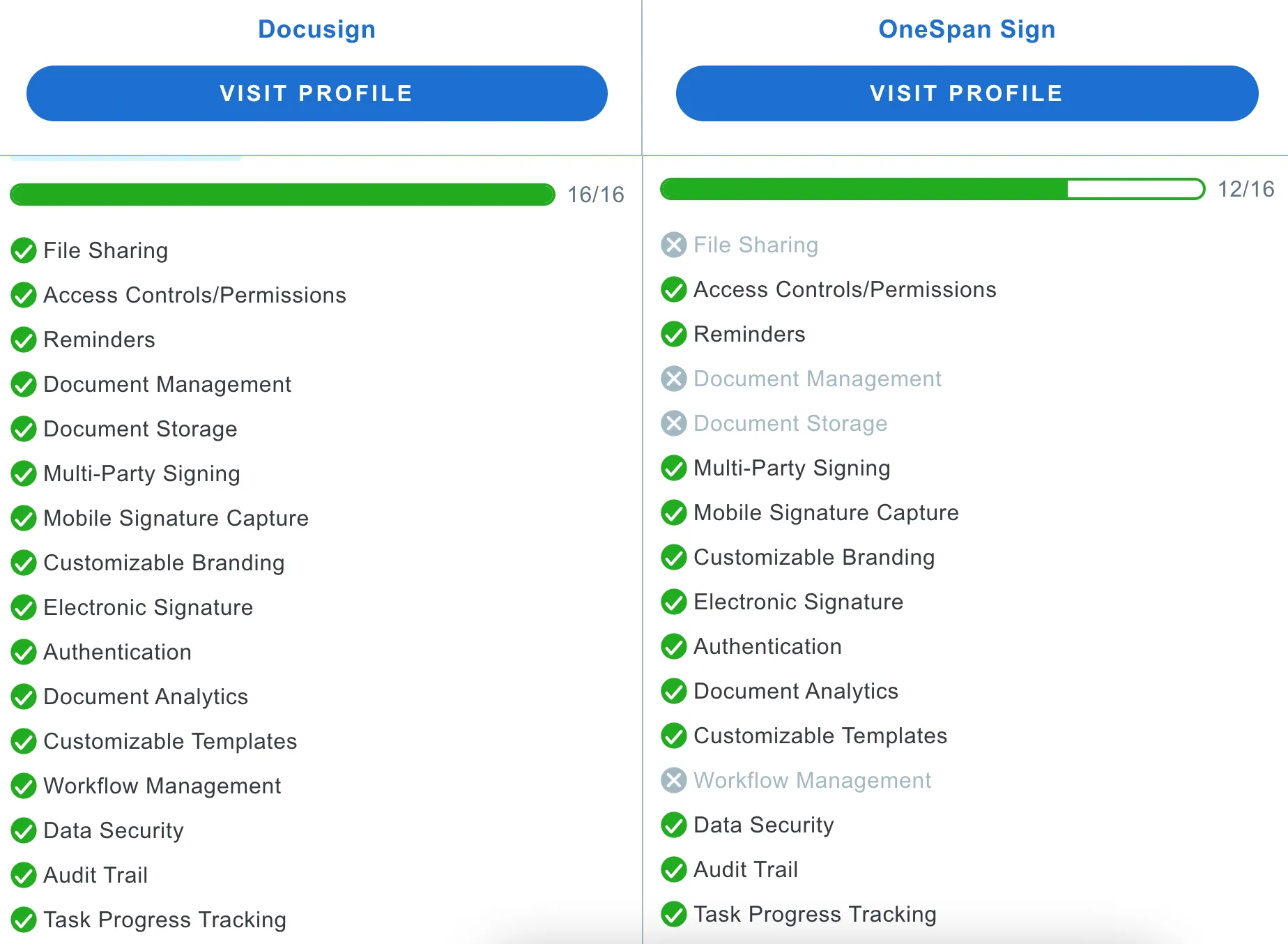 Docusign vs OneSpan Sign on Capterra
