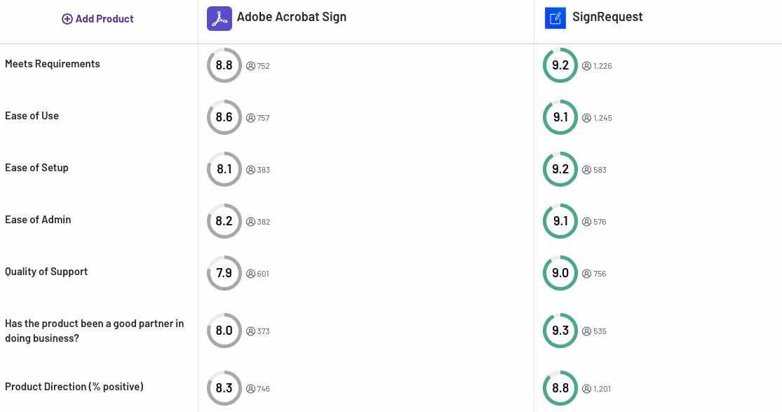 Adobe Sign vs SignRequest on G2
