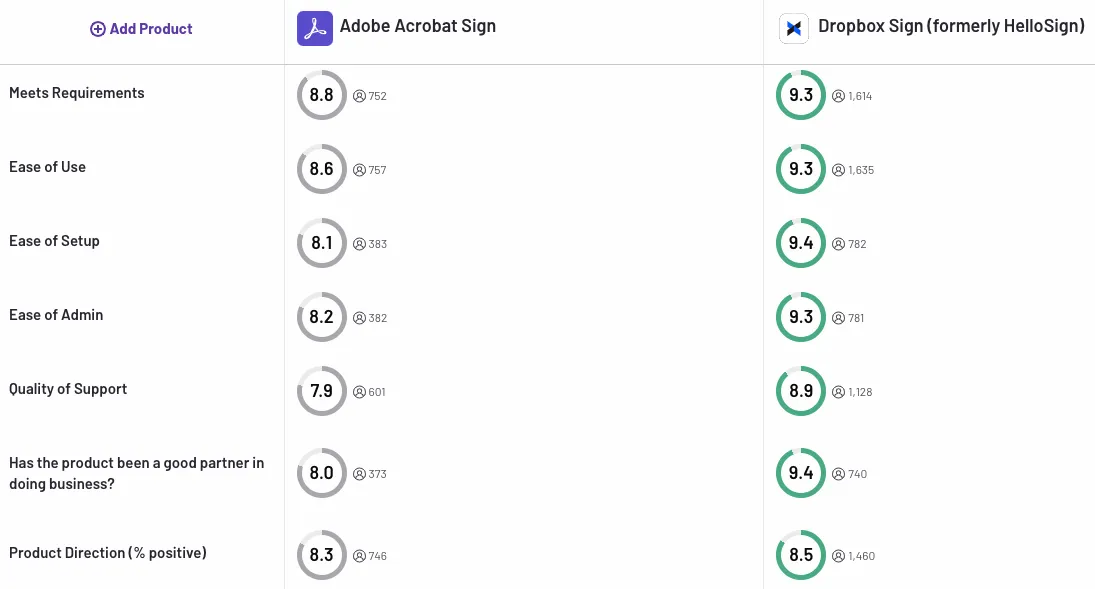 Adobe Sign vs Dropbox Sign on G2