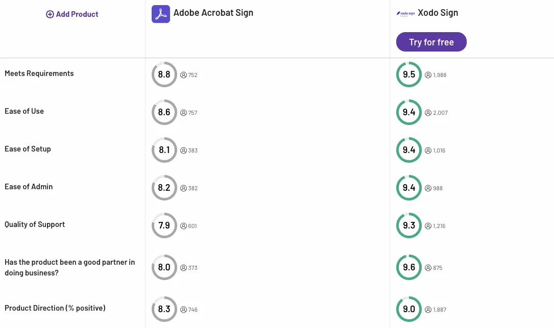 Adobe Sign vs Xodo Sign on G2
