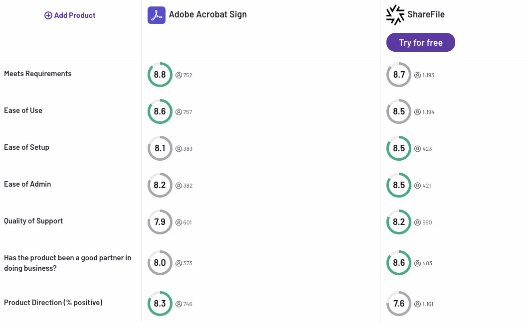 Adobe Sign vs ShareFile on G2