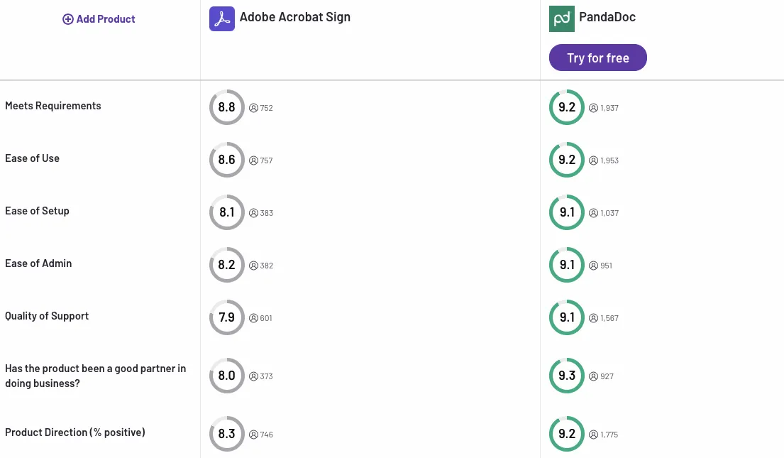 Adobe Sign vs PandaDoc on G2