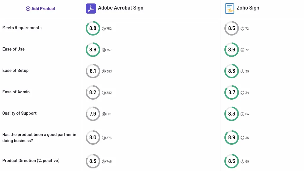 Adobe Sign vs Zoho Sign on G2