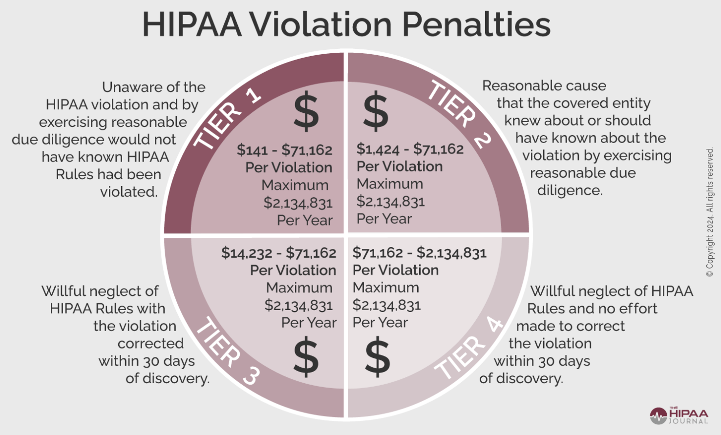 HIPAA violation penalties