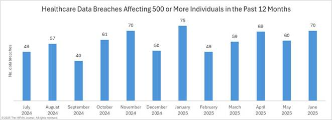 Healthcare Data Breaches in the US from July 2024 to June 2025 per Month