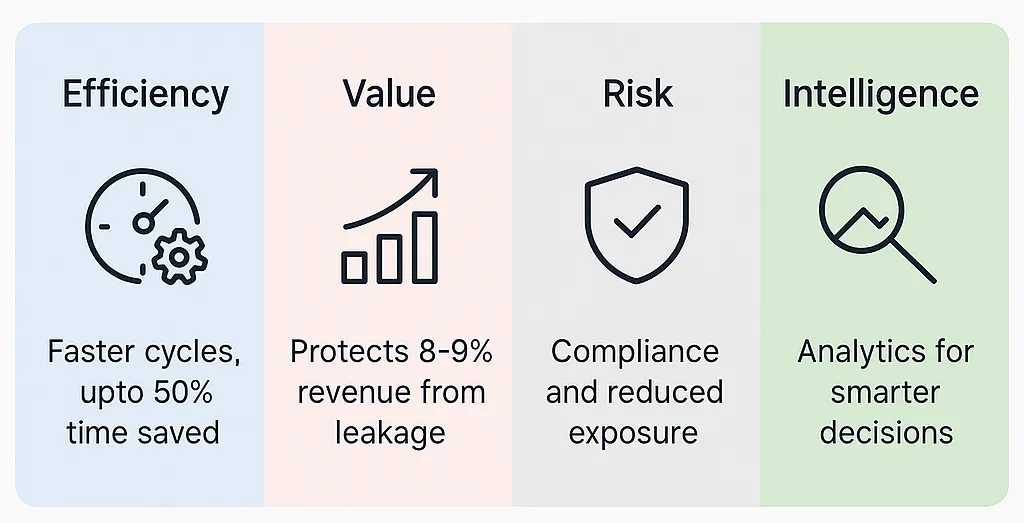  Benefits of enterprise contract lifecycle management