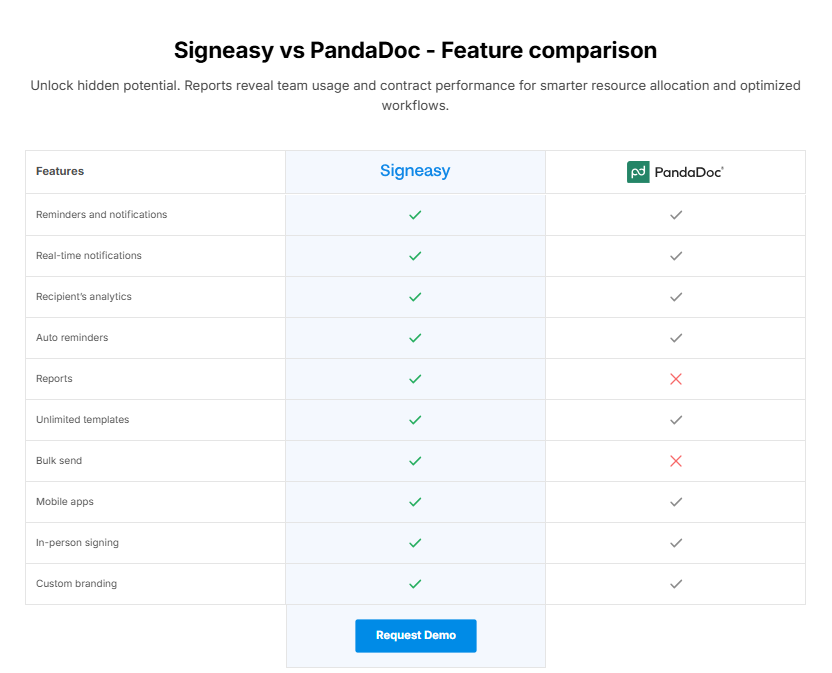 Feature Comparison Between PandaDoc and Sgneasy