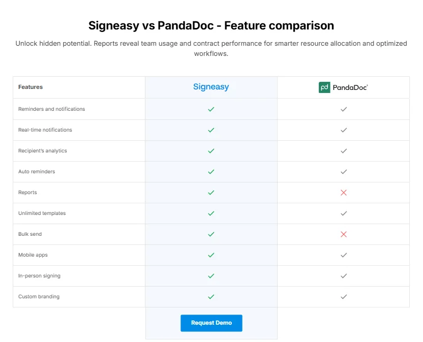 Feature Comparison Between PandaDoc and Sgneasy