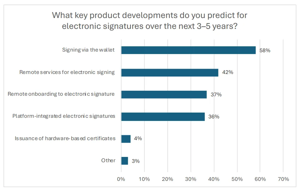 Chart showing strong B2B and B2C eSignature market growth