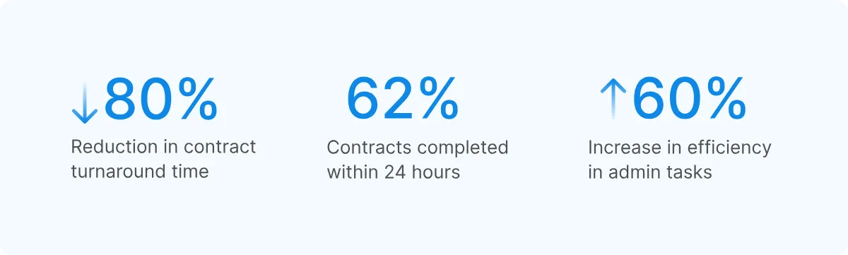 Digital dashboard showing centralized security and access control