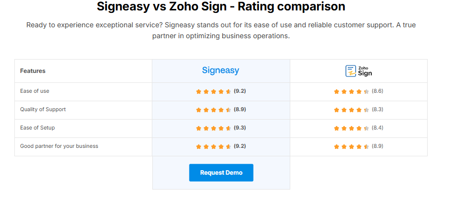 An illustration showing how Signeasy and Zoho Sign features compare