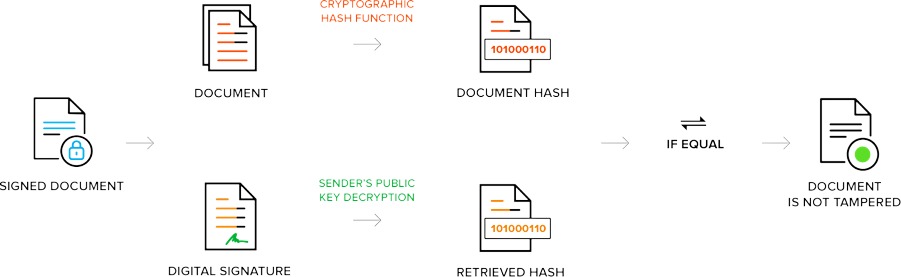 An image showing how Zoho Sign keeps a signed document untampered