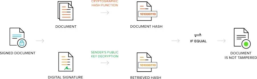 An image showing how Zoho Sign keeps a signed document untampered