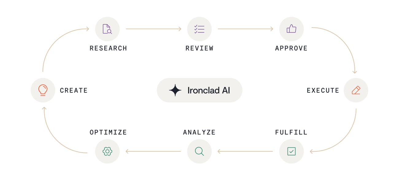 Ironclad AI managing the steps from contract research to optimization