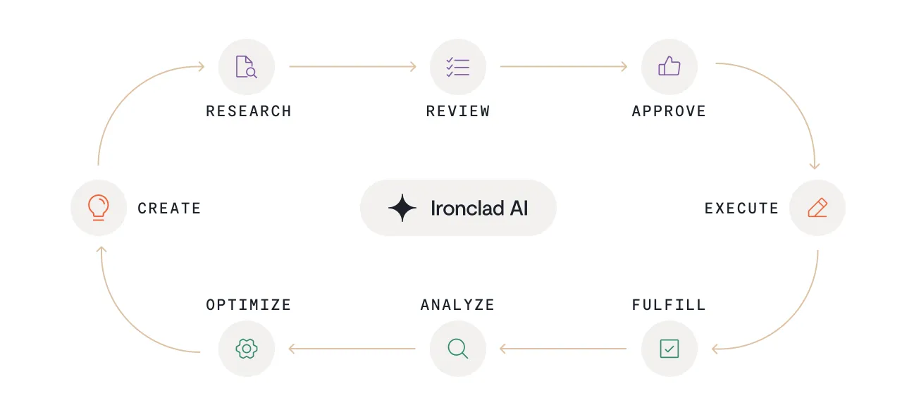 Ironclad AI managing the steps from contract research to optimization
