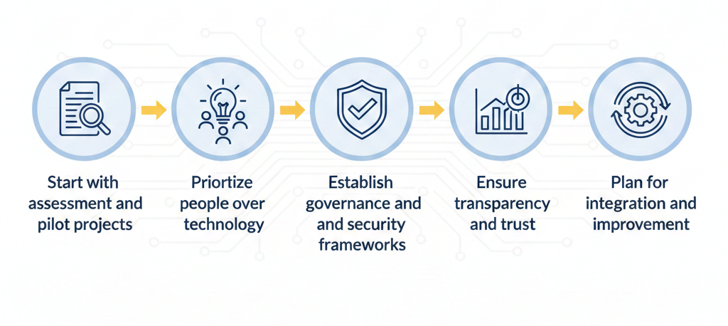 Five-step guide to AI contract management adoption and success