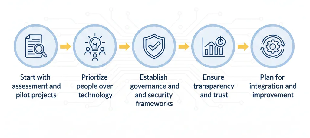 Five-step guide to AI contract management adoption and success