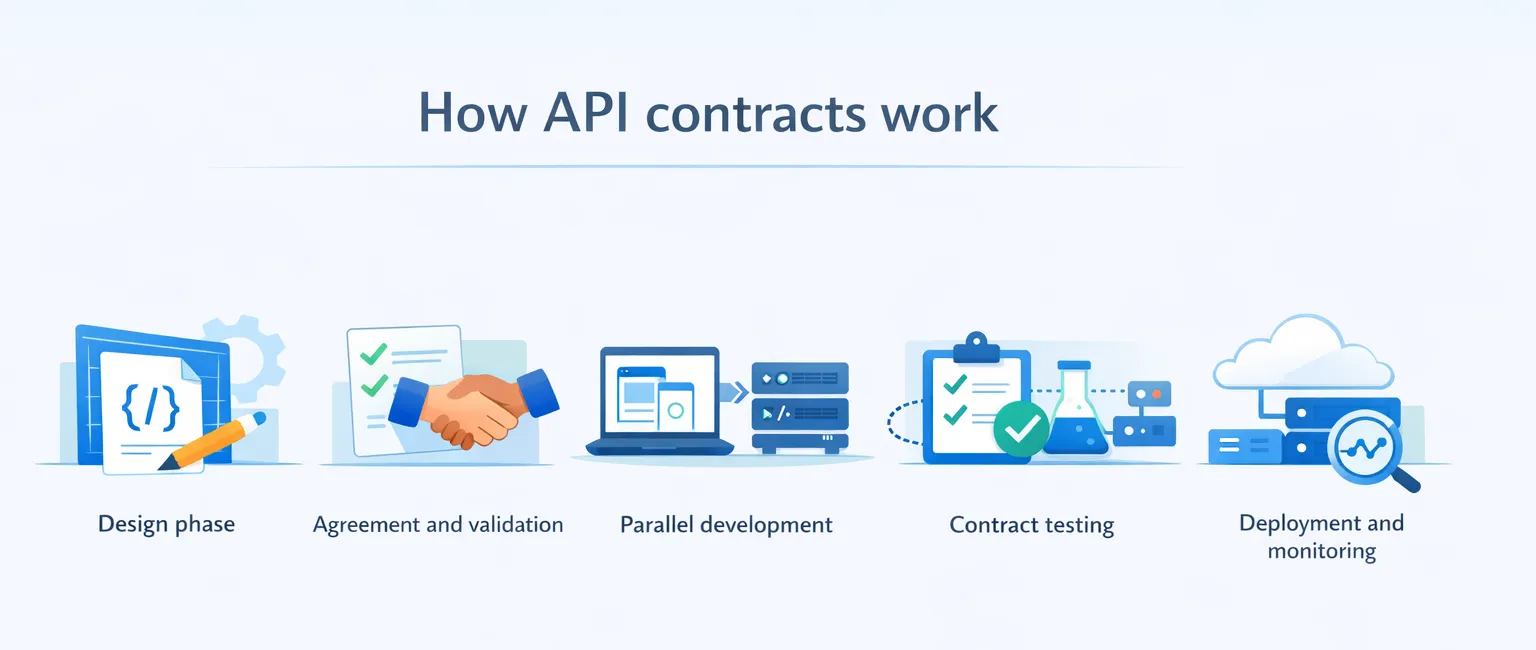 API contract workflow from design to deployment