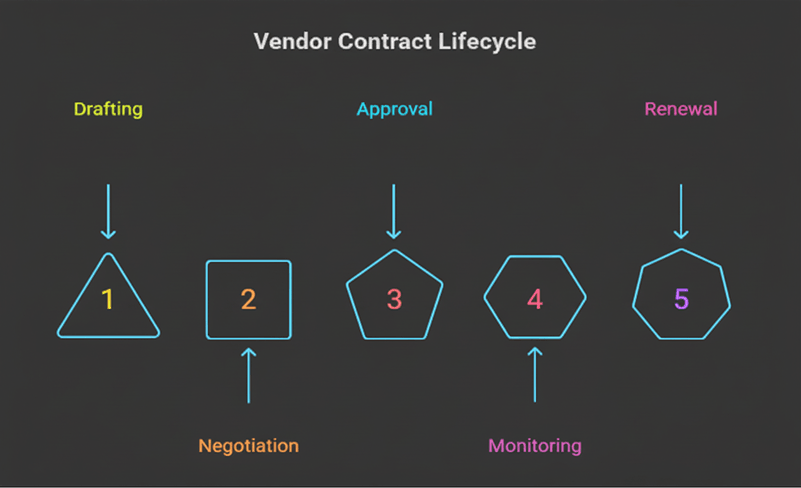 A diagram depicting the stages of vendor contract lifecycle