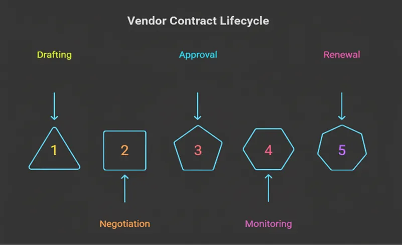 A diagram depicting the stages of vendor contract lifecycle