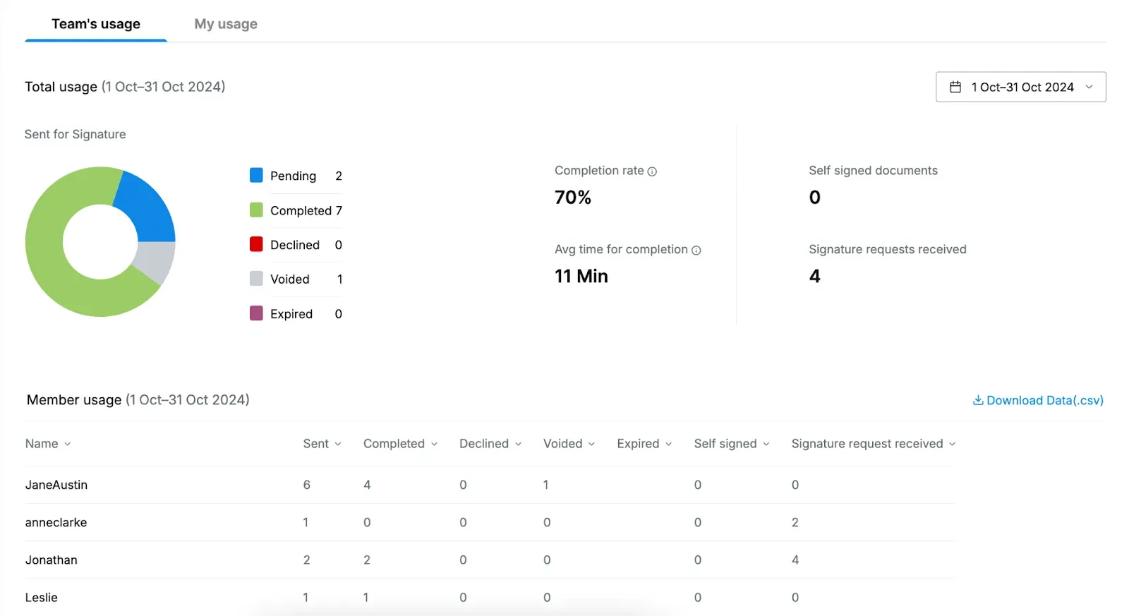Signeasy dashboard image showing key parameters to track and review contract management