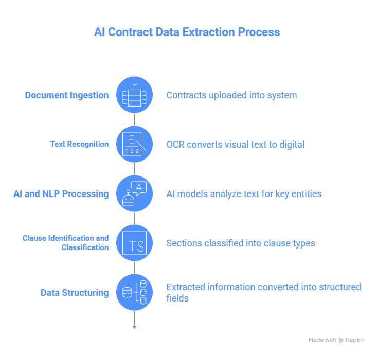 Diagram showing stages of AI contract data extraction from upload to structure.